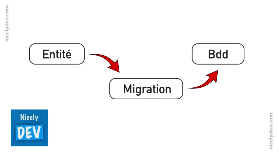 Schéma : Entité, Migration et base de données